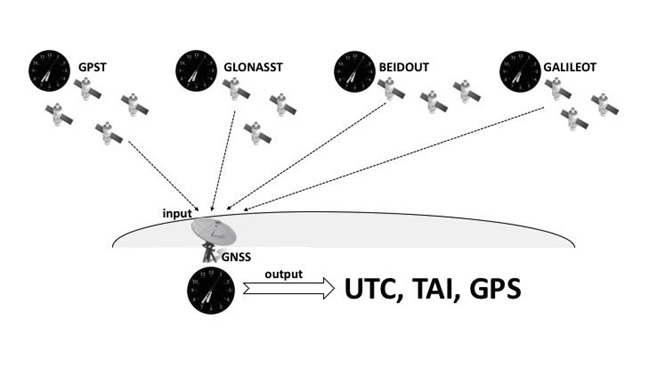 Chênh lệch thời gian giữa các thang đo GNSS